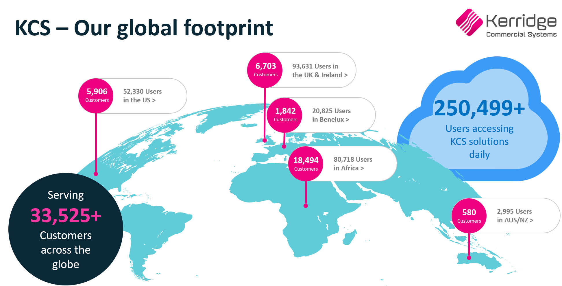 KCS SA - Customers and users - Global breakdown - May 2023