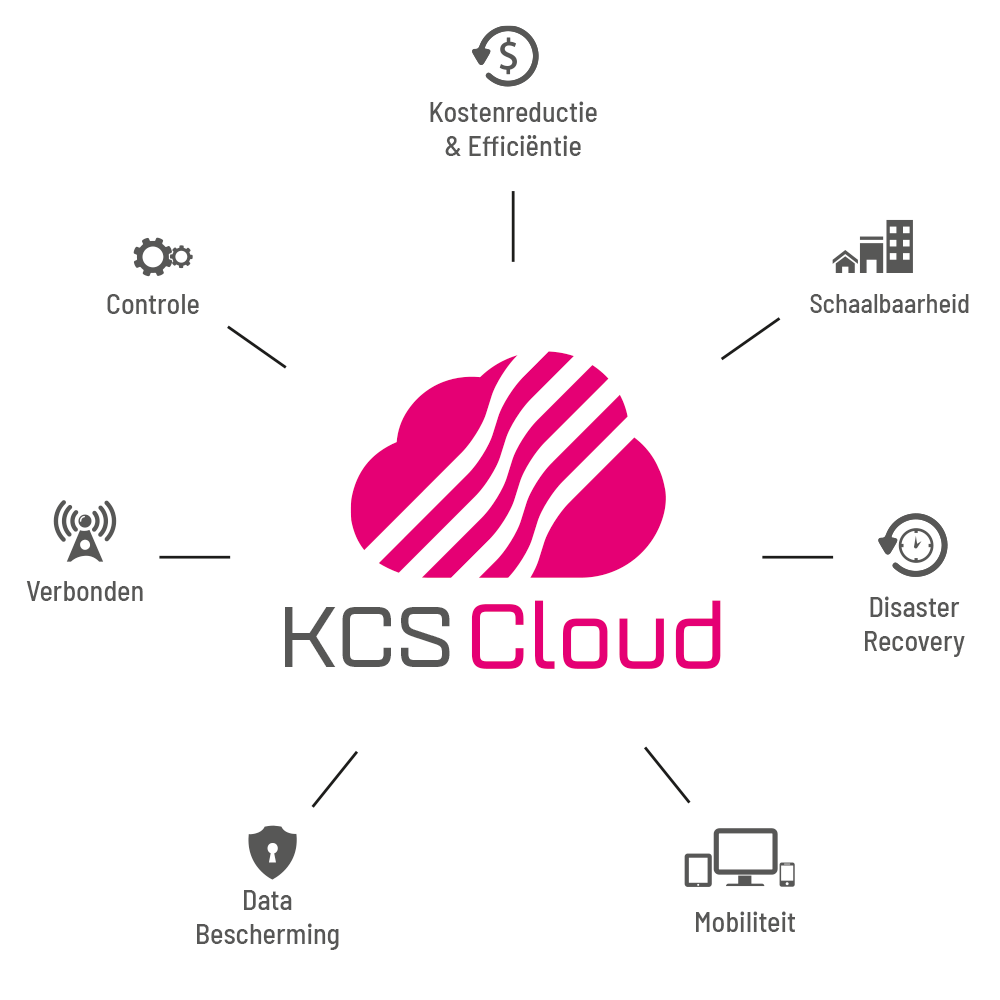 De voordelen van de KCS Cloud 